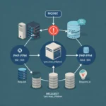 Nginx ve PHP-FPM'de 502 ve 504 hatalarının yaygın bir nedeni olan düşük pm.max_children ayarını gösteren diyagram.